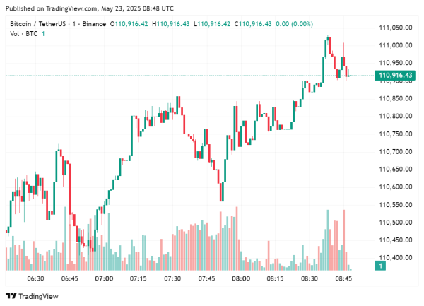 BTC price holds up above $110k, Matrixport highlights what makes the ongoing rally unique