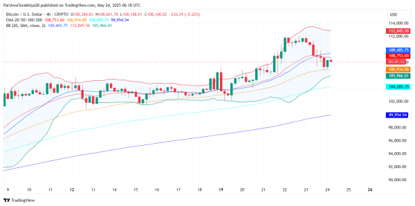Bitcoin Price Prediction for May 25: Will Bulls Defend $108K or Is a Deeper Drop Ahead?
