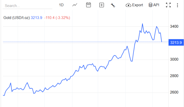 Gold Slips as US-China Trade War Thaws; Bitcoin Holds Steady