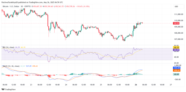 Bitcoin Price Prediction for May 27: Bulls Hold $109K as Market Eyes $112K Breakout
