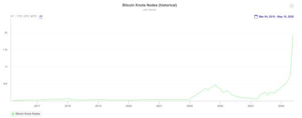 Bitcoin&rsquo;s 1-MB OP_RETURN Block Breaks Records as Blockchain Becomes a Message Board