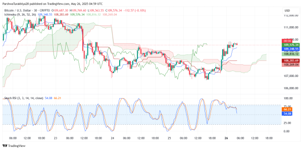 Bitcoin Price Prediction for May 27: Bulls Hold $109K as Market Eyes $112K Breakout