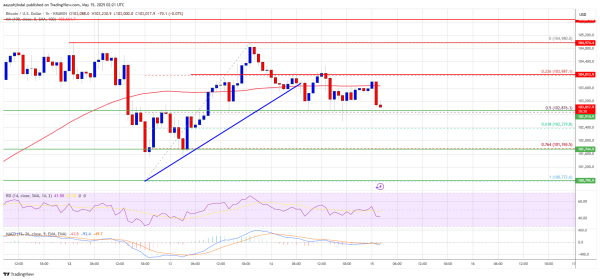 Bitcoin Price Stuck in Range &mdash; Short-Term Bearish Pressure Mounts