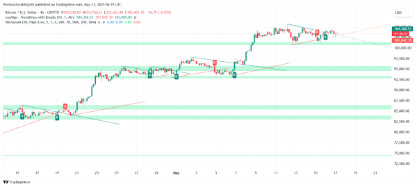Bitcoin (BTC) Price Prediction for May 18: Can Bulls Reclaim $105K Amid Sideways Pressure? Bitcoin (BTC) Price Prediction for May 18: Can Bulls Reclaim $105K Amid Sideways Pressure?