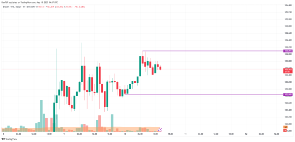 Bitcoin (BTC) Price Prediction for May 10
