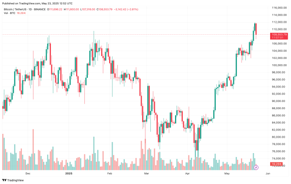 Bitcoin Buyers Regain Control &ndash; Spot CVD Flashes Bullish Shift Above $110,000