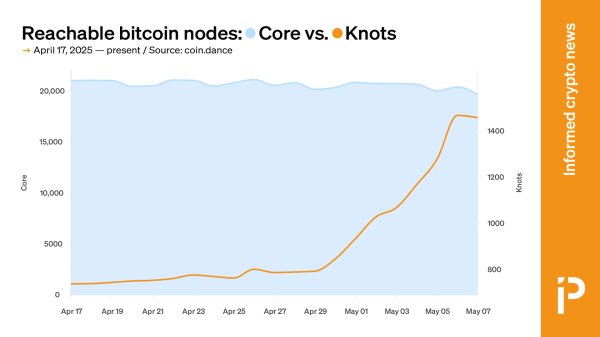 Bitcoin nodes protesting OP_RETURN change hit all-time high
