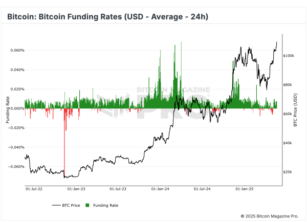 Bitcoin rips all-time high, derivatives traders not as euphoric