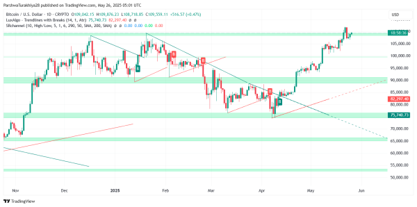 Bitcoin Price Prediction for May 27: Bulls Hold $109K as Market Eyes $112K Breakout