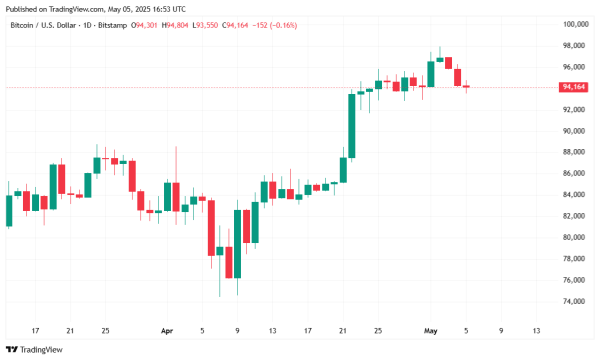 Bitcoin Retreats to $94K as Crypto Markets Dip and Stocks Trade Flat Bitcoin Retreats to $94K as Crypto Markets Dip and Stocks Trade Flat
