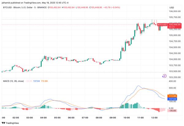 Bitcoin retakes $105,000, now only 3.5% from a new all-time high Bitcoin retakes $105,000, now only 3.5% from a new all-time high