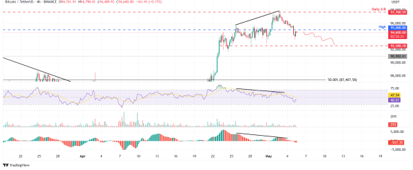 Bitcoin hovers around $95,000 as Trump hints at mixed signals on the economy, trade deals
