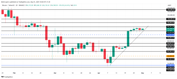 Bitcoin Worth $61 Billion Nears Profitability As Early Bull Signs Appear
