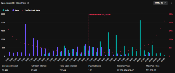 Nearly $3 Billion Bitcoin and Ethereum Options Expire Today With Predominantly Bullish Sentiment