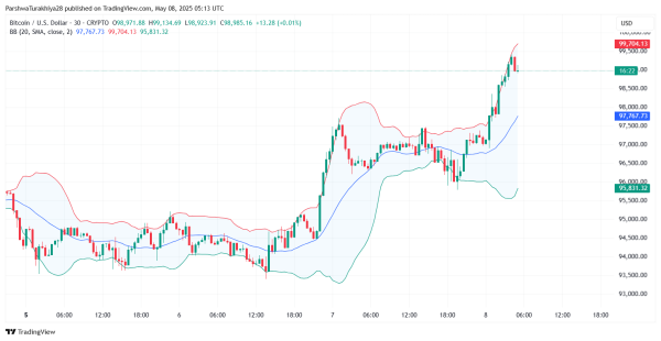 Bitcoin (BTC) Price Prediction for May 9: Can Bulls Hold the $99K Breakout? Bitcoin (BTC) Price Prediction for May 9: Can Bulls Hold the $99K Breakout?