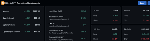 Bitcoin rips all-time high, derivatives traders not as euphoric