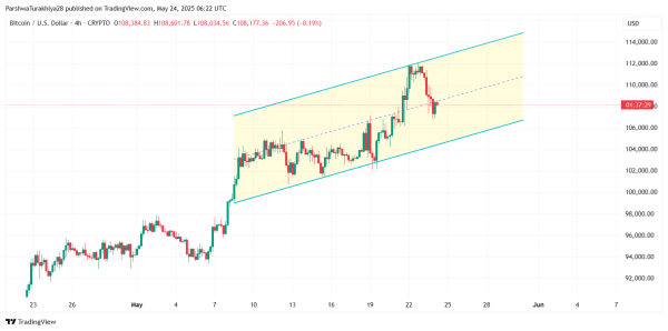 Bitcoin Price Prediction for May 25: Will Bulls Defend $108K or Is a Deeper Drop Ahead?