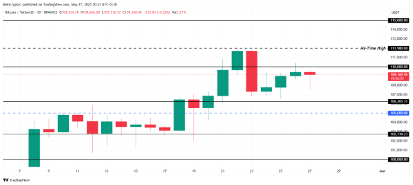 Bitcoin Price’s Chances Of Flipping $110,000 Improves As New Capital Enters Market Bitcoin Price’s Chances Of Flipping $110,000 Improves As New Capital Enters Market