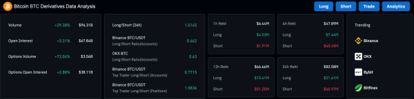 Bitcoin Shorts Underwater as Price Hovers Above $104K Bitcoin Shorts Underwater as Price Hovers Above $104K