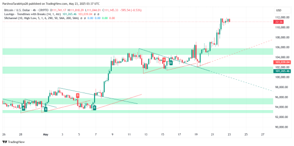 Bitcoin Price Prediction for May 24: Bulls Pause Near $112K as Breakout Momentum Cools Bitcoin Price Prediction for May 24: Bulls Pause Near $112K as Breakout Momentum Cools