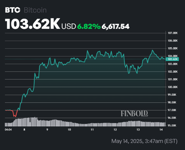 Bitcoin has been declared 'dead' more times in 2025 than all of 2024