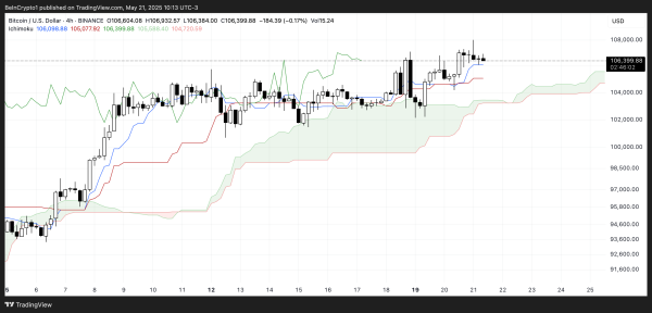 Bitcoin Fails to Breach $110,000 and Hold its All-Time High &ndash; What&rsquo;s Next?&nbsp;