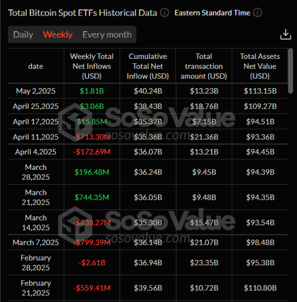 Bitcoin hovers around $95,000 as Trump hints at mixed signals on the economy, trade deals