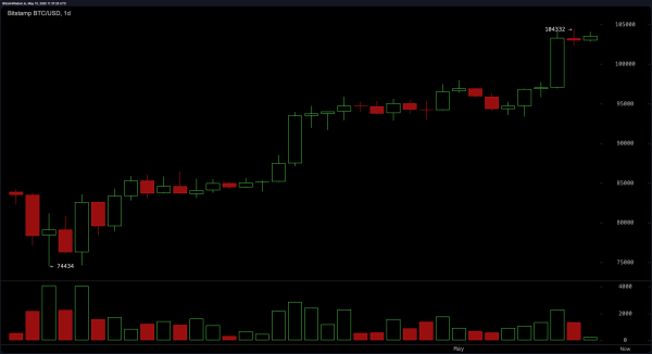 Bitcoin Price Watch: Range-Bound Action Signals Pause Before Breakout