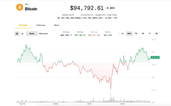Bitcoin Dominance Soars Ahead of FOMC as Volatility Burst Looms, Says Analyst Bitcoin Dominance Soars Ahead of FOMC as Volatility Burst Looms, Says Analyst