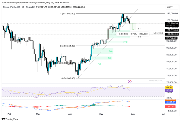 Bitcoin bulls are ignoring these three red flags: is a drop to $100,000 likely this week? Bitcoin bulls are ignoring these three red flags: is a drop to $100,000 likely this week?