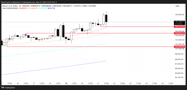 Bitcoin Fails to Breach $110,000 and Hold its All-Time High &ndash; What&rsquo;s Next?&nbsp;