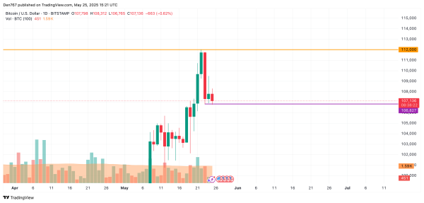 Bitcoin (BTC) Price Prediction for May 25