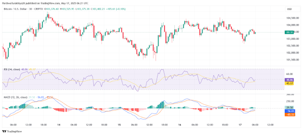 Bitcoin (BTC) Price Prediction for May 18: Can Bulls Reclaim $105K Amid Sideways Pressure? Bitcoin (BTC) Price Prediction for May 18: Can Bulls Reclaim $105K Amid Sideways Pressure?