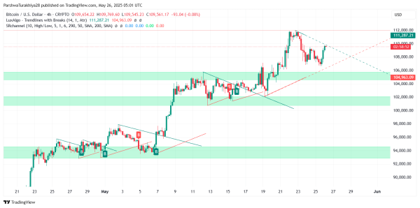 Bitcoin Price Prediction for May 27: Bulls Hold $109K as Market Eyes $112K Breakout
