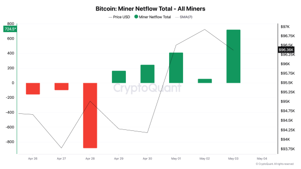 Bitcoin (BTC) Rally Divides Market: Miners Bullish, Traders Cautious Bitcoin (BTC) Rally Divides Market: Miners Bullish, Traders Cautious