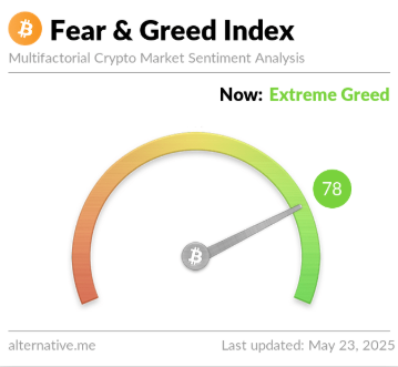 Bitcoin Extreme Greed Is Here&mdash;Time To Be A Contrarian?