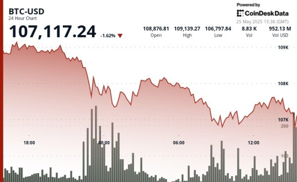 Bitcoin Drops Below $107.5K as Trump Tariff Threat Triggers Crypto Sell-Off Bitcoin Drops Below $107.5K as Trump Tariff Threat Triggers Crypto Sell-Off