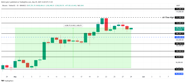 What To Expect From Bitcoin (BTC) Price In June? What To Expect From Bitcoin (BTC) Price In June?