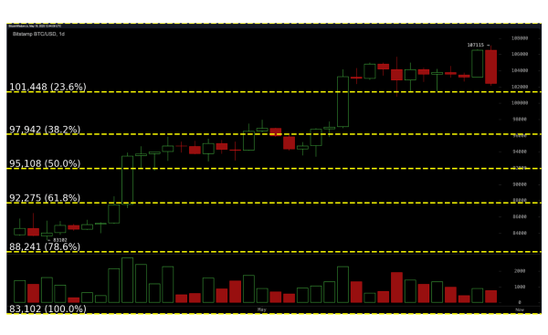 Fibonacci Retracement: A Trader&rsquo;s Compass in the Bitcoin Market