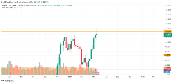 Bitcoin (BTC) Price Prediction for May 25