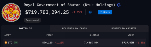 Royal Bitcoin Drain: Bhutan Quietly Dumps 2,584 BTC in 40 Days Royal Bitcoin Drain: Bhutan Quietly Dumps 2,584 BTC in 40 Days