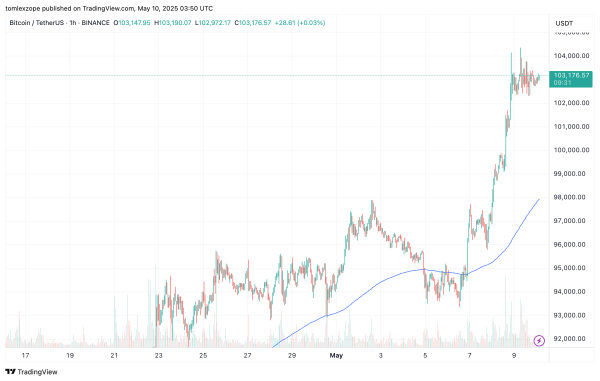 Is Bitcoin Price Heading To $137K? Market Expert Says BTC Broke Out Since Nov. 2024 Is Bitcoin Price Heading To $137K? Market Expert Says BTC Broke Out Since Nov. 2024