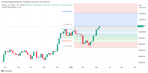 Bitcoin Price Prediction for May 27: Bulls Hold $109K as Market Eyes $112K Breakout