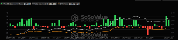 Bitcoin hovers around $95,000 as Trump hints at mixed signals on the economy, trade deals