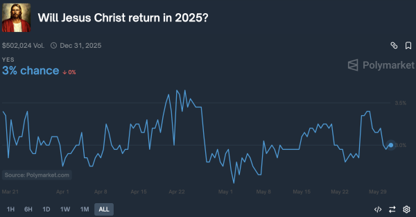 Why Polymarket users are betting that Jesus Christ will return Why Polymarket users are betting that Jesus Christ will return