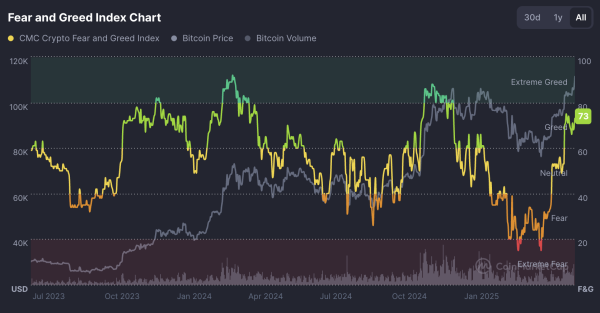 Bitcoin rips all-time high, derivatives traders not as euphoric