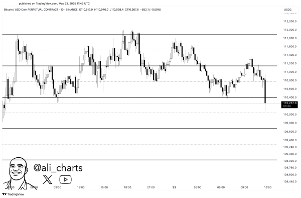 Bitcoin Buyers Regain Control &ndash; Spot CVD Flashes Bullish Shift Above $110,000
