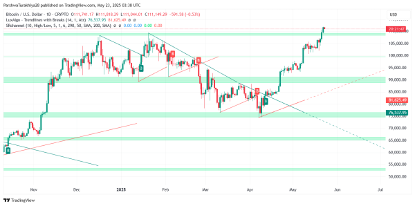 Bitcoin Price Prediction for May 24: Bulls Pause Near $112K as Breakout Momentum Cools Bitcoin Price Prediction for May 24: Bulls Pause Near $112K as Breakout Momentum Cools