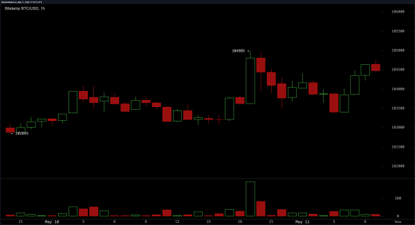 Bitcoin Price Watch: Bullish Trend Remains Intact Amid Volume Divergence Bitcoin Price Watch: Bullish Trend Remains Intact Amid Volume Divergence