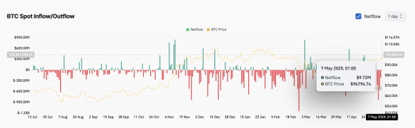 Bitcoin Institutional Investors Trim Exposure Ahead of FOMC as BTC ETFs See Outflows